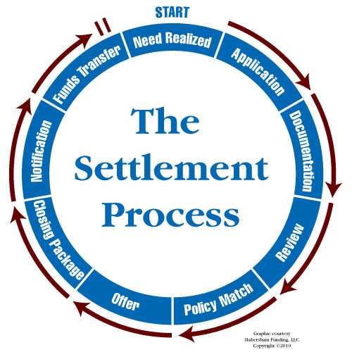 Life Settlement Process